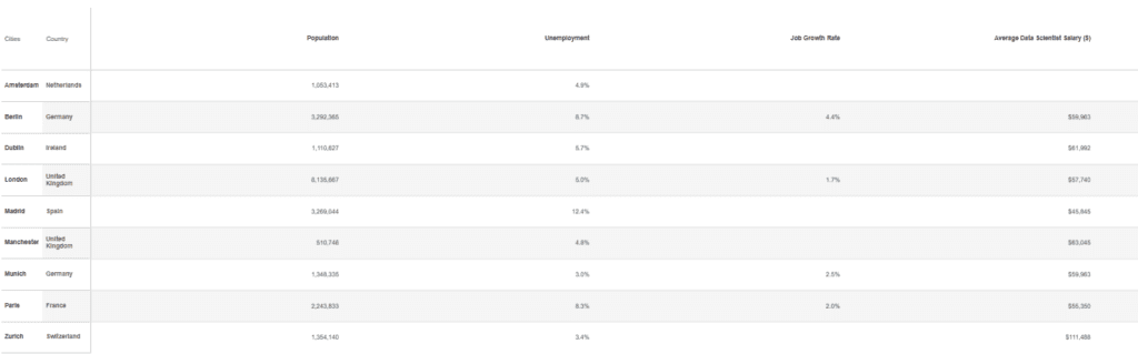 Job Dashboard Example - Euro Cities for Data Scientists