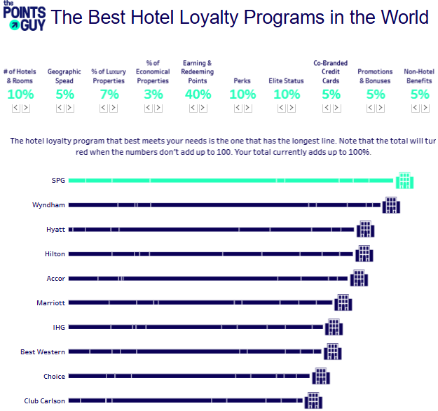 #5 Hotel Dashboard - The Best Hotel Loyalty Programs in the World