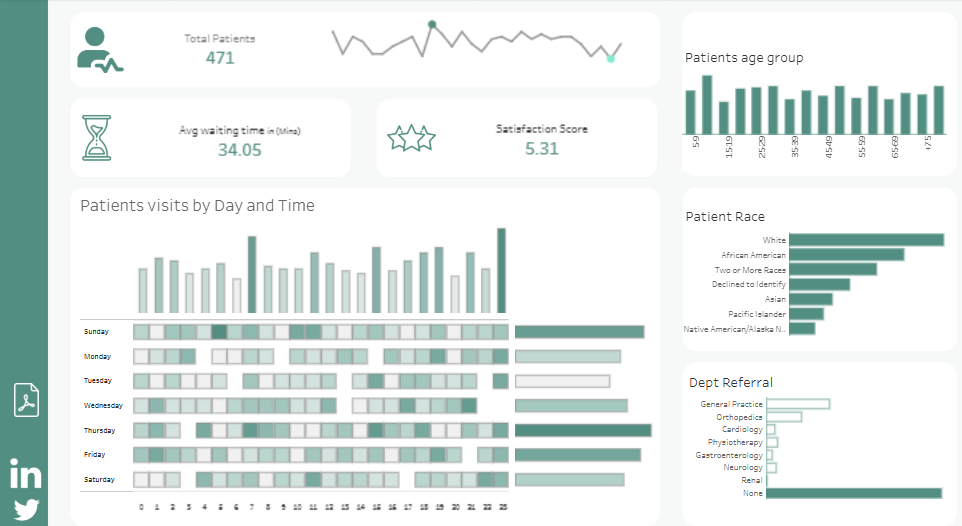 #5 Hospital Dashboards - Hospital Emergency room visit