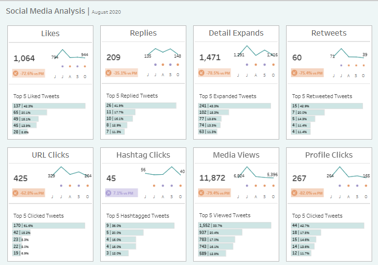 #5 Social Media Dashboard Examples -Social Media Dashboard