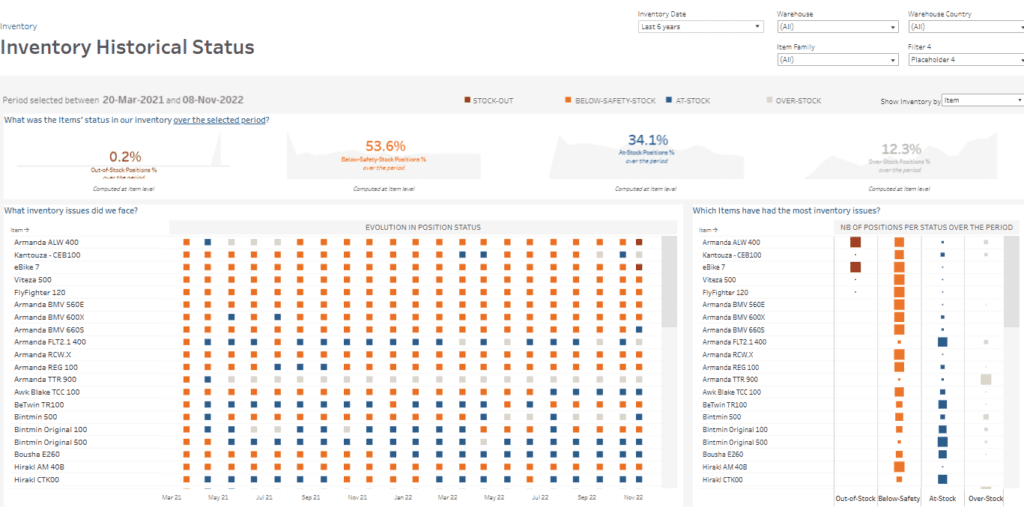 Inventory Dashboard - Historical Status