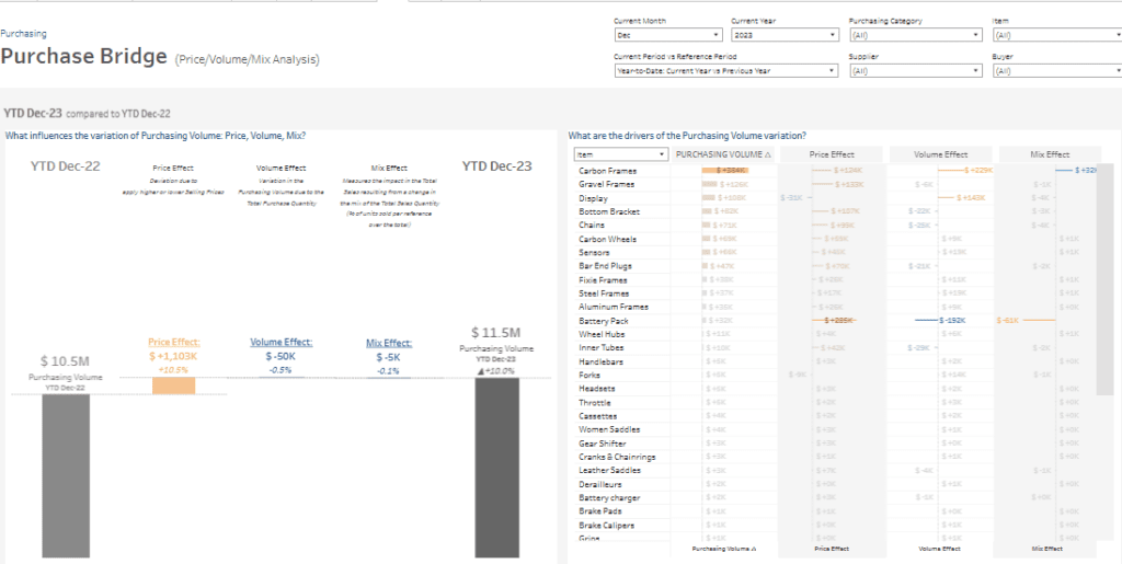 #6 Procurement Dashboard - PVM