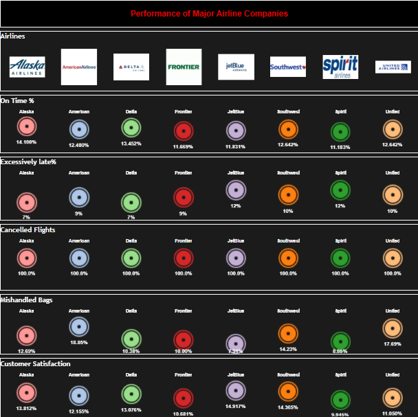 Airline Dashboard - Airline Performance Comparison