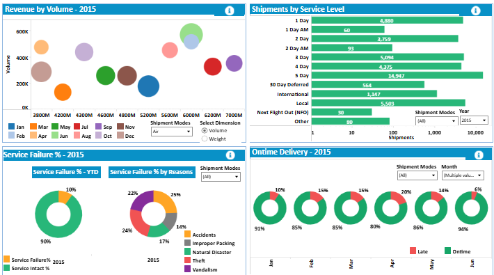 Shipping Dashboard Example - Logistics Shipping Dashboard