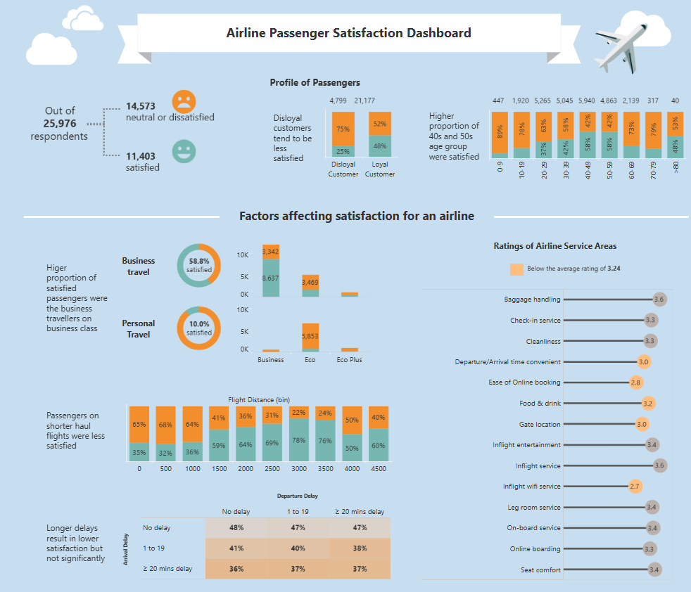 Airline Dashboard - Airline Satisfaction Dashboard