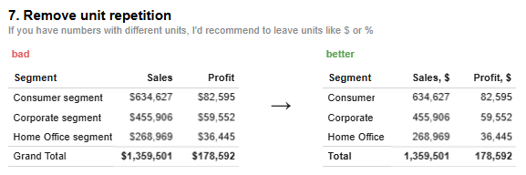 Tableau Tables Best Practice - Remove Unit Repetition