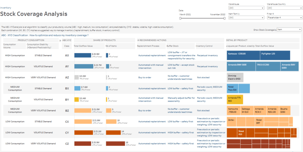 Inventory Dashboard - Stock Coverage