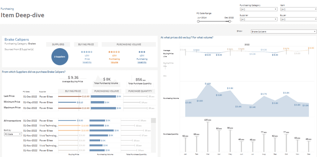 #7 Procurement Dashboard - Item