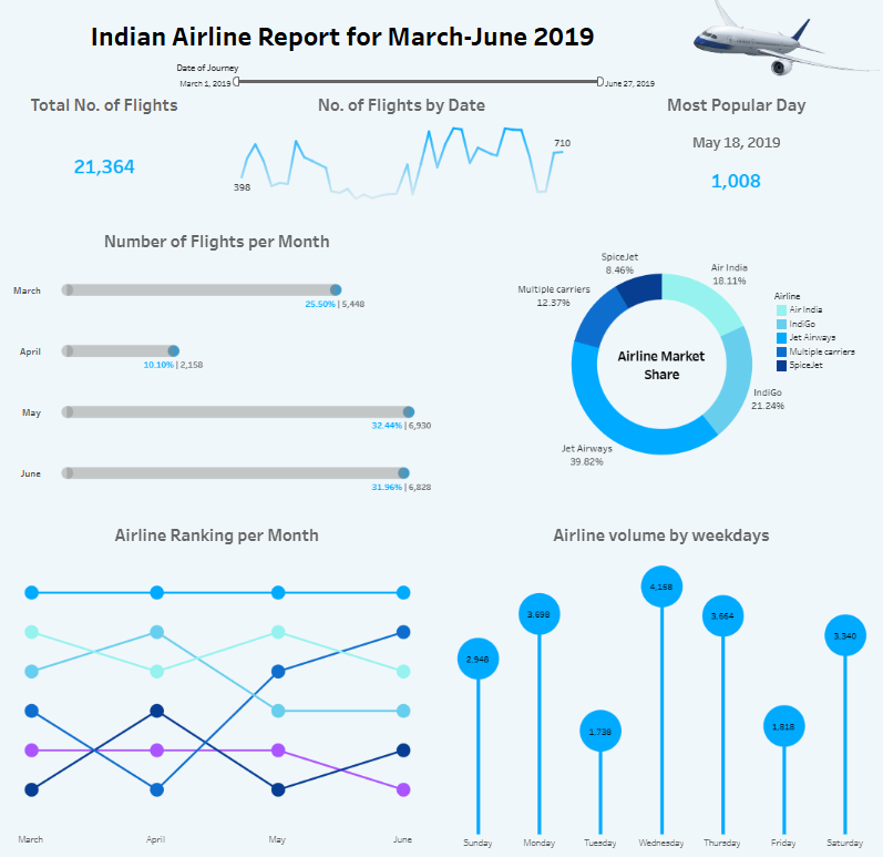 Airline Dashboard - Indian Airlines Report