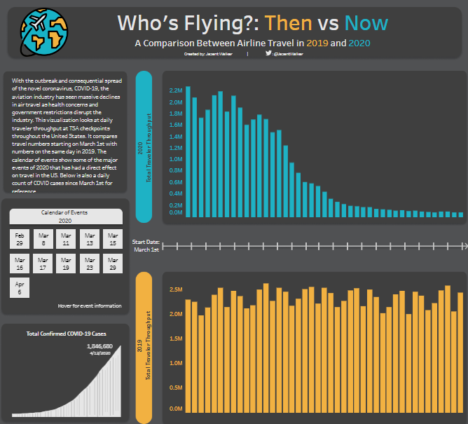 Airline Dashboard - Who is flying? Then vs Now