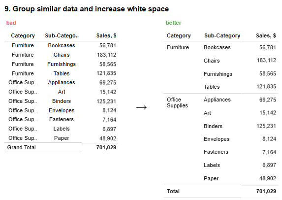 Tableau Tables Best Practice - Group Similar Data and Increase White Space