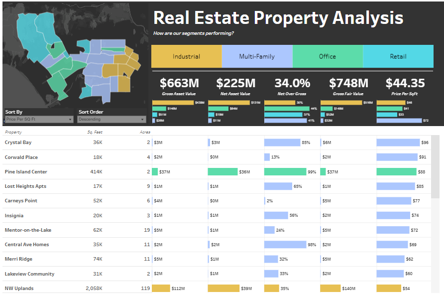 # 1 Real Estate Dashboard - Real Estate Property Analysis