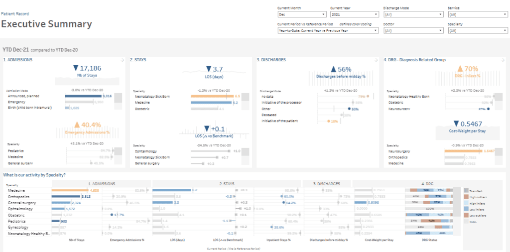 Patient Care Dashboard - Executive Summary