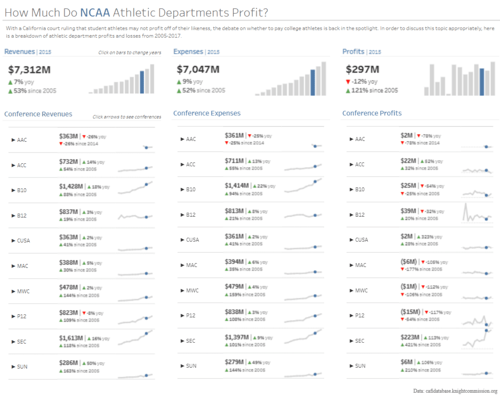 #1 Profit Dashboard - NCAA Profits KPI Dashboard