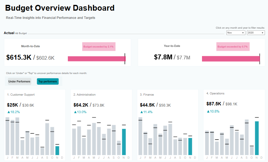 #1 Budget Dashboard - Budget Overview Dashboard