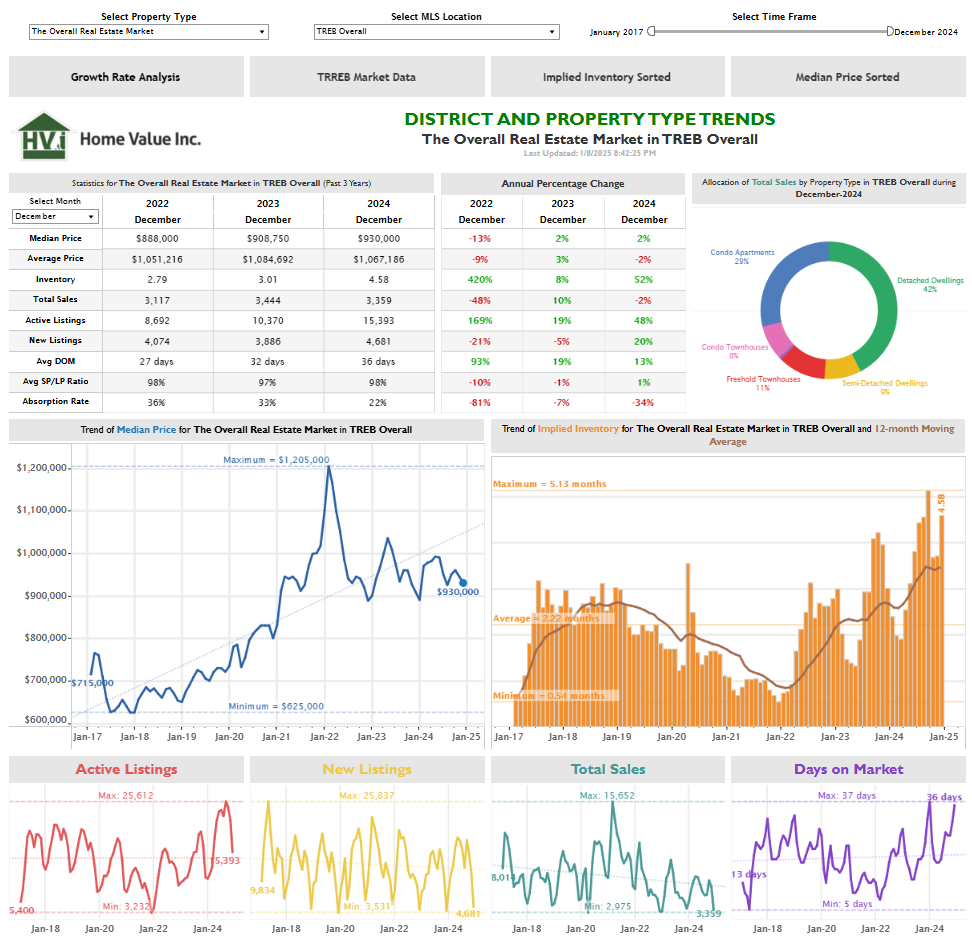 # 13 Real Estate Dashboard - Toronto Real Estate Trends