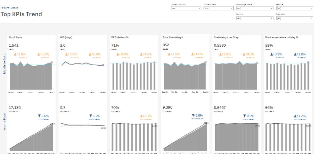 Patient Dashboard - Top KPI Trends