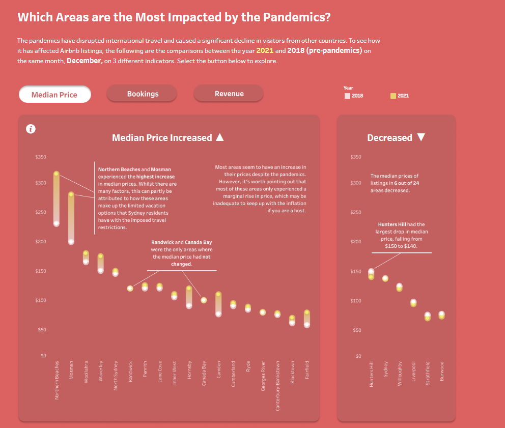 #2 Airbnb Example Dashboard - Airbnb Sydney