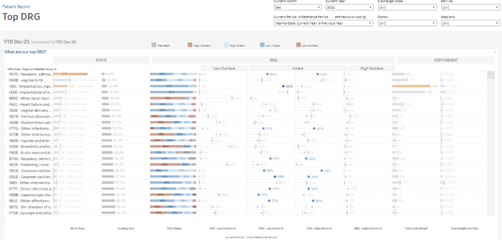 Patient Dashboard - Top DRG