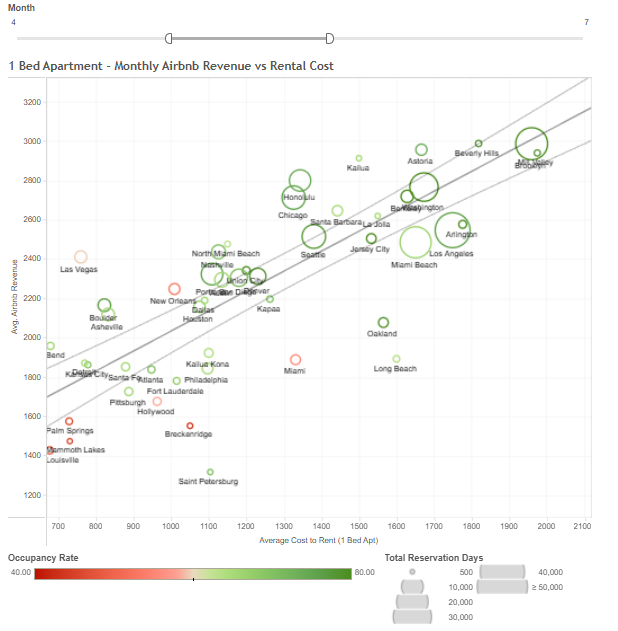 #3 Airbnb Example Dashboard - Top Airbnb Investment Locations