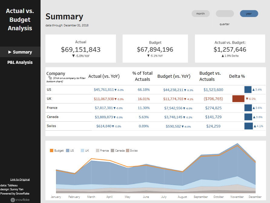 #3 Budget Dashboard - Corporate Finance: Actual vs. Budget Dashboard