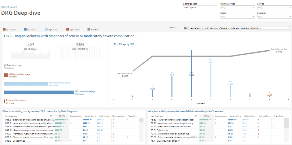 Patient Dashboard - DRG Deep - Dive