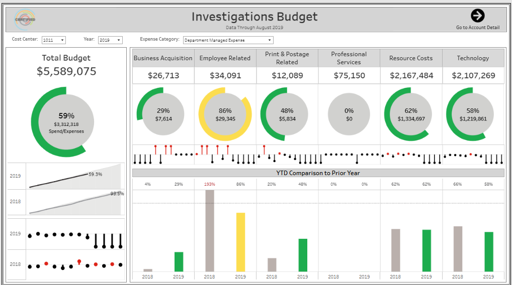 #4 Budget Dashboard - Budget Dashboard