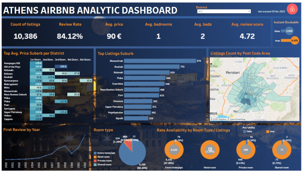 https://public.tableau.com/app/profile/nikos7638/viz/AthensAirbnbAnalyticDashboard/ATHENSAIRBNBDASHBOARD