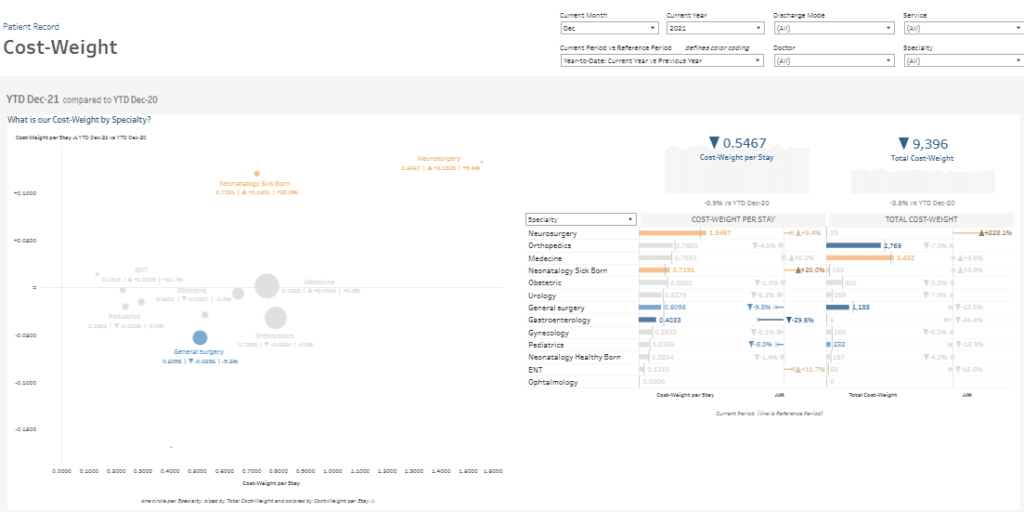 Patient Dashboard - Cost Weight