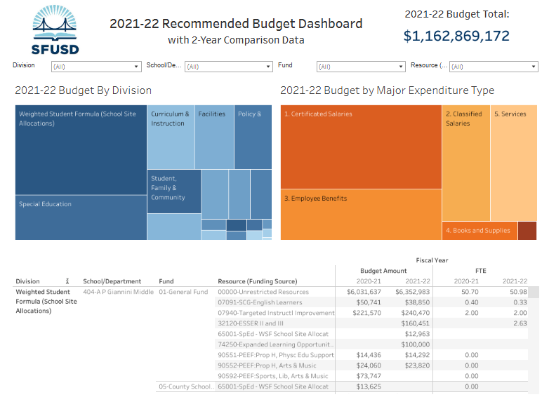 #5 Budget Dashboard - SFUSD Budget 2021-22