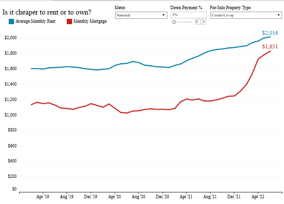 # 7 Real Estate Dashboard - Rent vs Own