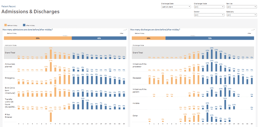 Patient Dashboard - Admission - Discharges