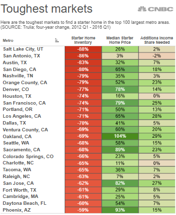 # 8 Real Estate Dashboard - Toughest Rental Markets