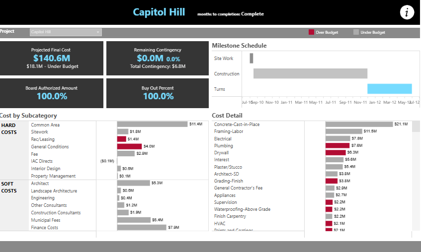 # 9 Real Estate Dashboard - Real Estate, Construction