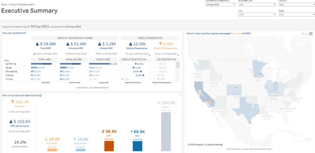 #1 Telco Dashboard - Executive Summary