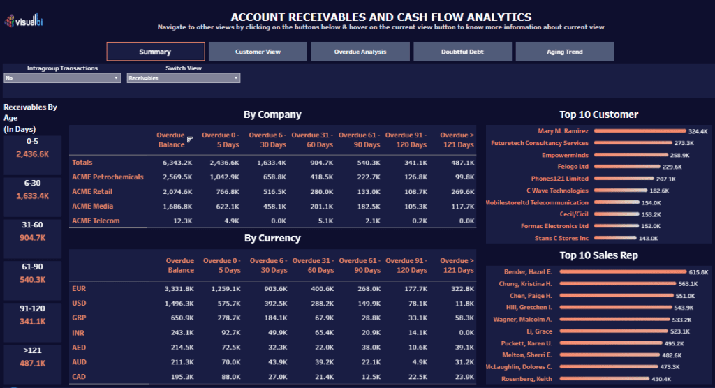 Cash Flow Dashboard Example - Account Receivables and Cash Flow Analytics